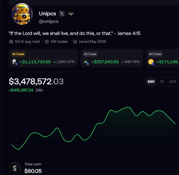 Unipcs public FOMO profile showing a $3.47M portfolio, up $451K in 24 hours, with a top trade over $1.1M profit