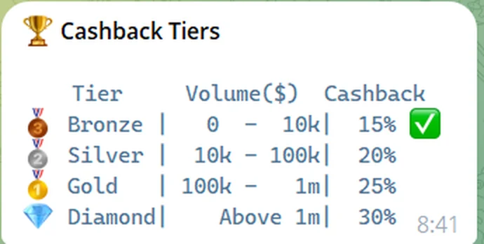 Maestro bot Cashback Tiers screen: Bronze 0 to 10k 15%, Silver 10k to 100k 20%, Gold 100k to 1m 25%, Diamond above 1m 30%