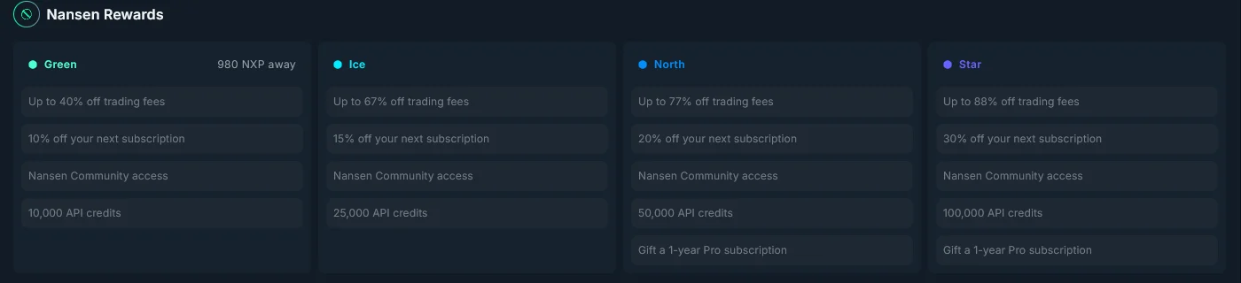 Nansen Rewards tiers: Green up to 40% off trading fees, Ice up to 67%, North up to 77%, Star up to 88%